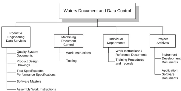 Figure 3.  Document and Data Control Flow Chart 