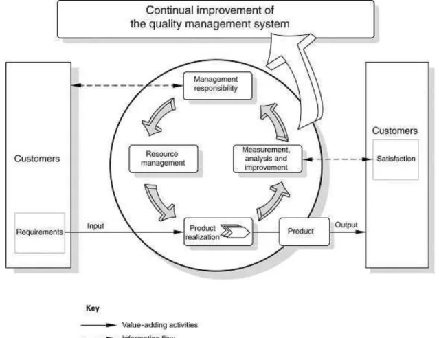 Figure 1.  Model of a Process-Based Quality Management System 