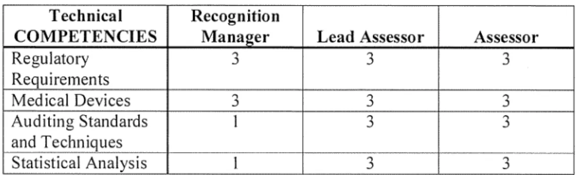 Table 2- Functional Competence Levels 