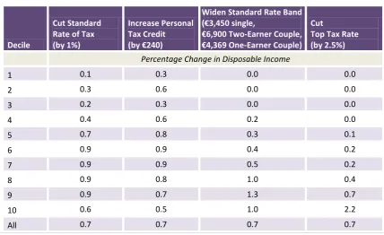 TABLE 2 Distributive Impact of Alternative Tax Policy Instruments (Tax Reduction: €500 million) 