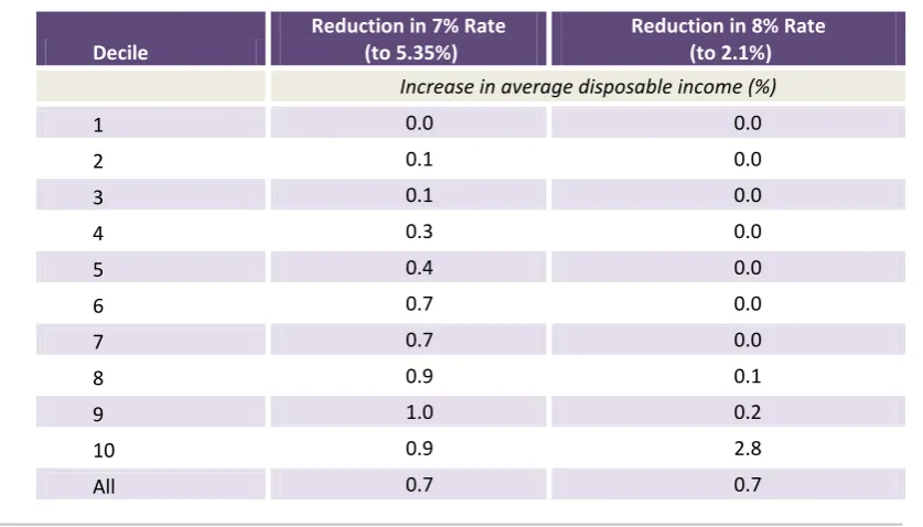 TABLE 3 Distributive Impact of Alternative USC Cuts (USC reduction: €500 million) 