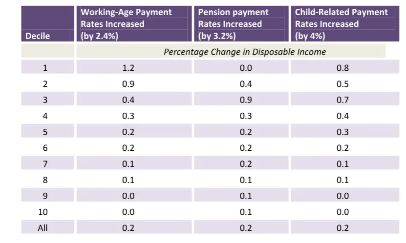 TABLE 5 Distributive Impact of Types of Welfare Payment (Cost: €150m) 