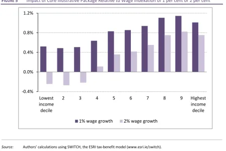 FIGURE 5 Impact of Core Illustrative Package Relative to Wage Indexation of 1 per cent or 2 per cent 