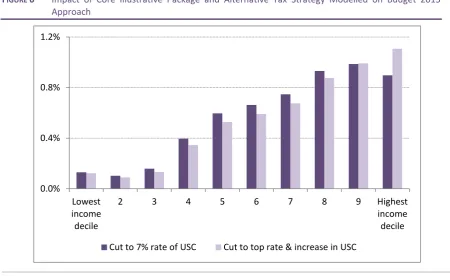 FIGURE 6 Impact of Core Illustrative Package and Alternative Tax Strategy Modelled on Budget 2015 