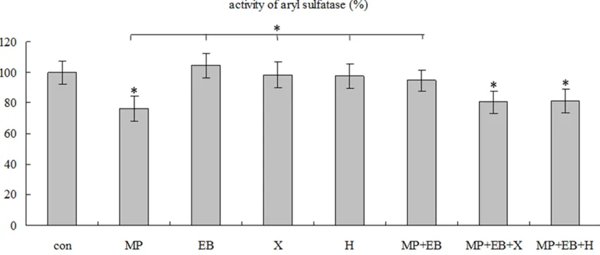 Figure 6. E2BSA regulated lysosomal activity of aryl sulfatase A in MPP+-treated cells