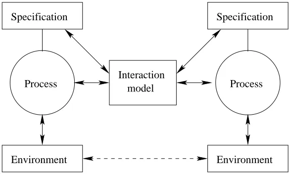 Fig. 1. Conceptual model of process interaction