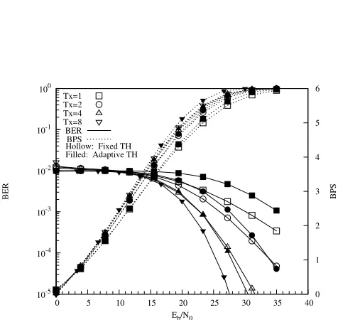 Figure 4 shows the BER performance and BPS through-