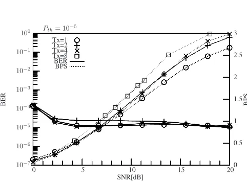 Figure 6: BER and BPS performance of AQAM aided MC DS-CDMA performance in conjunction with half-rate turbo chan-nel coding, the learning based switching thresholds, whichwere adjusted for maintaining the target BER of Pth = 10−3,