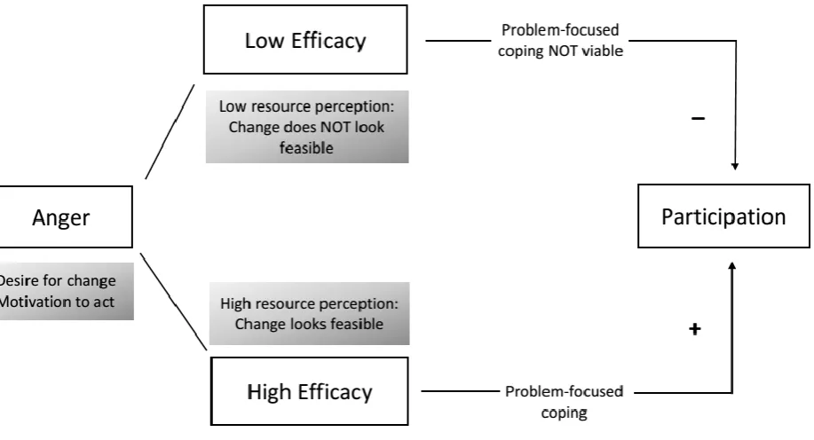 Figure 1: Effect of anger on participation conditional on efficacy 