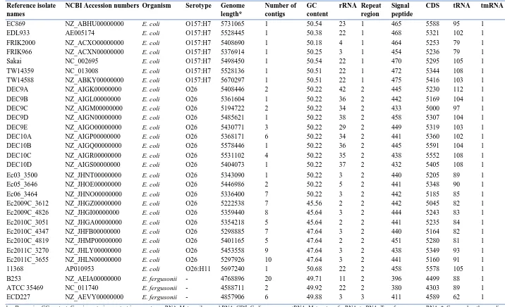 Table 3.5 continued. Summary of genome characteristics of E. coli  O157, E. coli  O26 and E