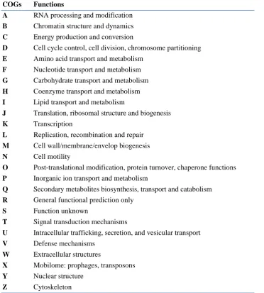 Table 3.6. Classified functions of COGs. Source: http://www.ncbi.nlm.nih.gov/COG/, accessed July, 2015