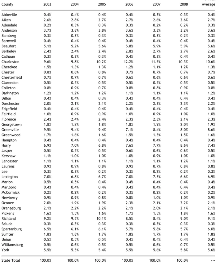 Table 2.  Percentage Distribution of Property Tax Revenues by County  5 Year  County  2003   2004   2005   2006   2007   2008   Average  Abbeville  0.4%  0.4%  0.4%  0.4%  0.3%  0.3%  0.4%  Aiken  2.6%  2.8%  2.7%  2.7%  2.6%  2.6%  2.7%  Allendale  0.2%  