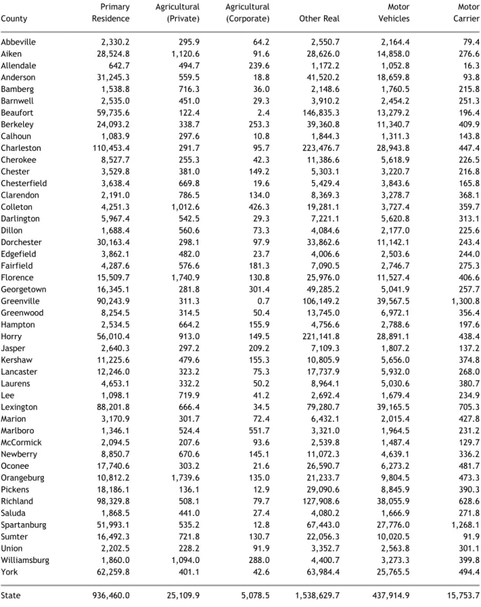 Table 3.  Property Tax Revenues by Property Type and County (Fiscal 2008) 