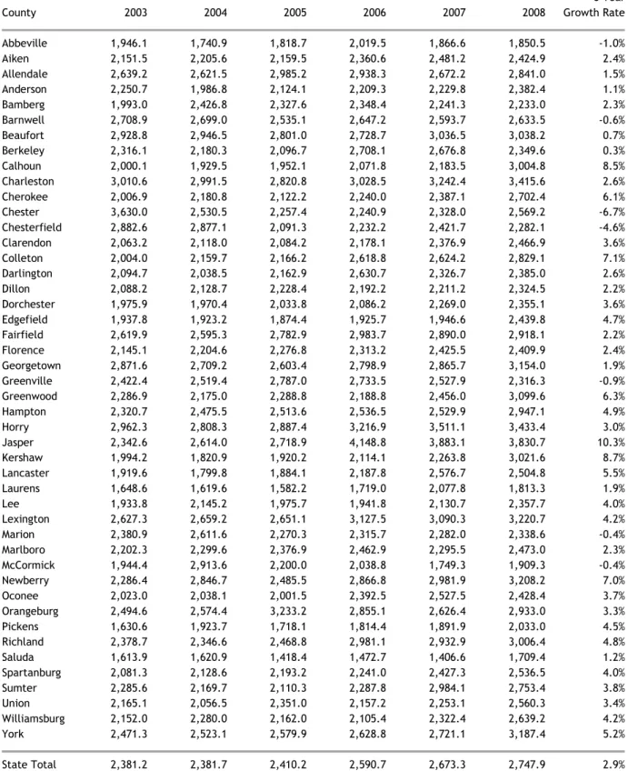 Table 6.  Real Per Capital Expenditure by County (Chained 2005 Dollars) 