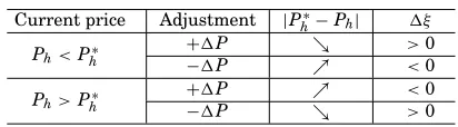Table I. Price Adjustment and Results