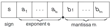Figure 1.Floating-point number representation.