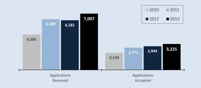 Figure 22. First‐Time Enrollment by Enrollment Status and Gender, Fall 2010 to Fall 2013 2010 2011 2012 2013 Source: Council of Graduate Schools, 2014 Data includes U.S. and non‐U.S.‐based programs