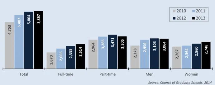 Figure 24. Total Enrollment by Enrollment Status and Gender, Fall 2010 to Fall 2013 2010 2011 2012 2013 Source: Council of Graduate Schools, 2014 Data includes U.S. and non‐U.S.‐based programs 3,611  620  1,054  2,311  246 4,229 772 1,121 2,759  349 4,444 