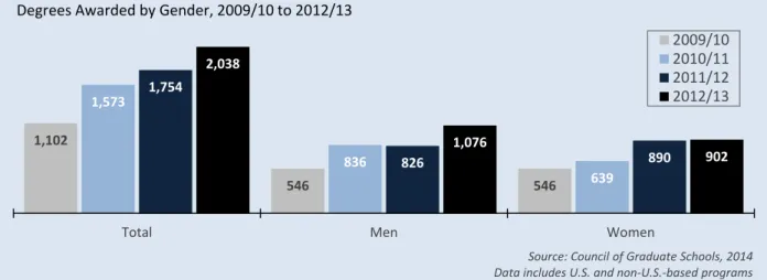 Figure 26. Degrees Awarded by Gender, 2009/10 to 2012/13 2009/10 2010/11 2011/12 2012/13 Source: Council of Graduate Schools, 2014 Data includes U.S. and non‐U.S.‐based programs