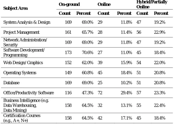 Table 1: Best Learning by CIS Subject Area and Method of Delivery  Delivery Method Providing Best Learning 