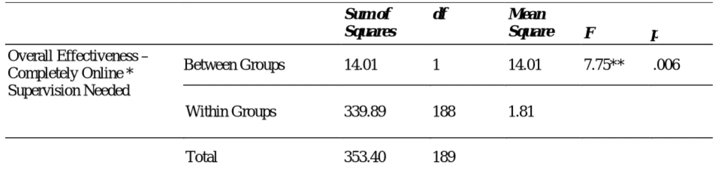 Table 3a: ANOVA of Supervision and Online Effectiveness 