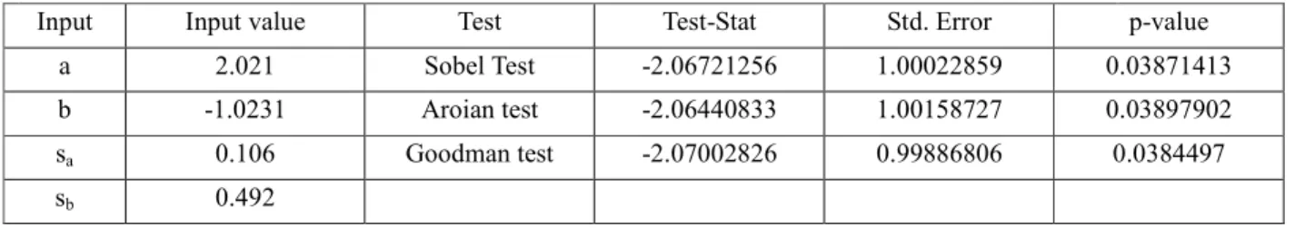 Table 9 Median Tests 