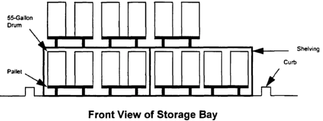 Figure 3.  Layout of 55-Gallon Drums in Storage Bay 