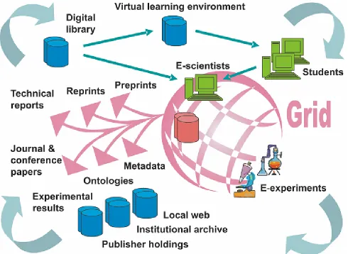 Figure 1 Complete cycle of E-Science [2]