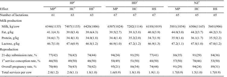Table 4.1. Mean (± SD) productive and fertility traits of three strains of Holstein-Friesians cows under three feeding systems