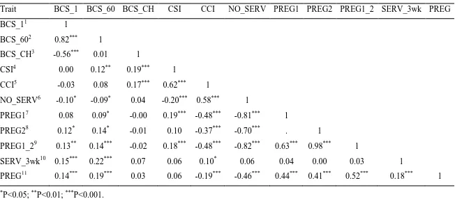 Table 4.2. Correlation coefficients between measures of body condition score and measures of fertility traits