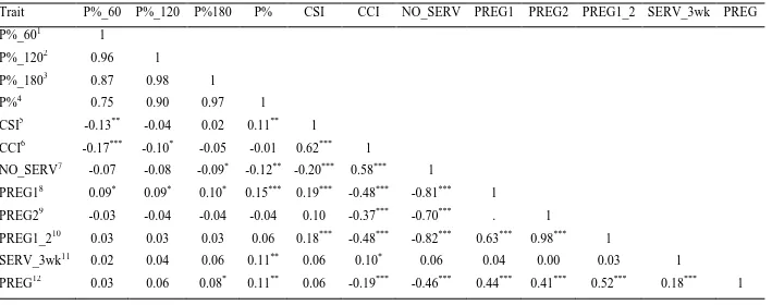 Table 4.4. Correlation coefficients between milk protein percentage and measures of fertility