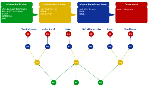 Fig. 4. mSpace Architecture of MA, MQ, MK layers 