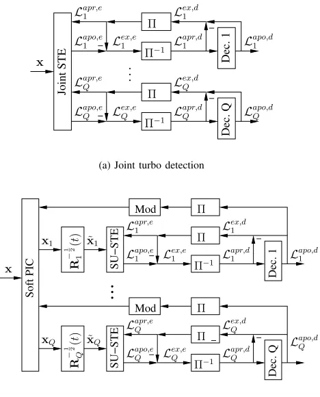 Fig. 1.Turbo detection receiver designs for multiple antenna aidedbase-station receivers and multiple MS transmitters.