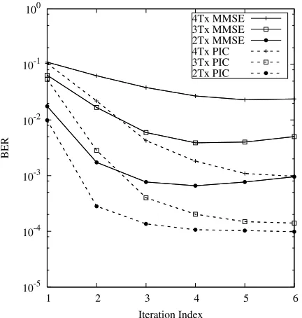 Fig. 3.BER versus iteration index for a two-element receiver usingassumed to be perfectly known by the receiver and all transmitters’ signalsa feed-forward order of m = 3 at Eb/N0 = 8 dB