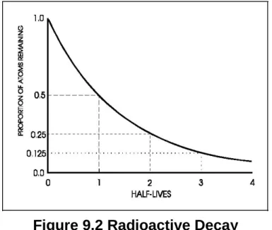 Figure 9.2 Radioactive Decay  