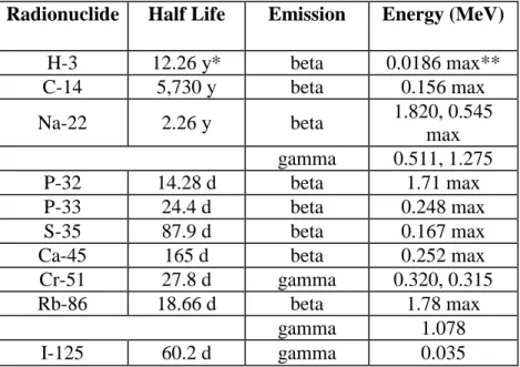 Table 9.1 Commonly Used Radionuclides  