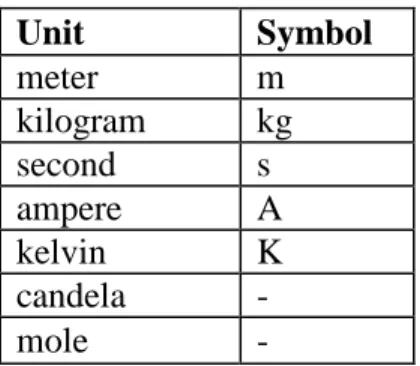 Table 10.1 SI Base Units  