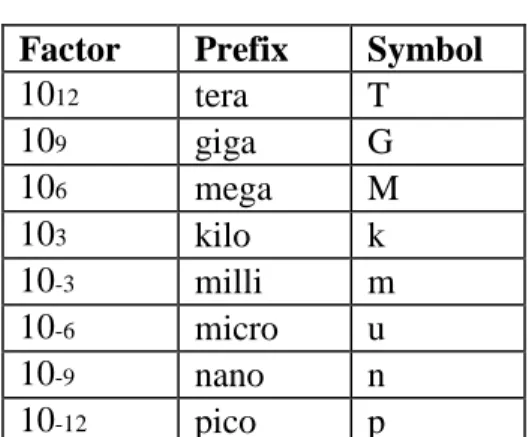 Table 10.3 Prefixes  