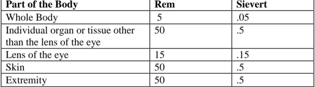 Table 13.1 Annual Allowable Occupational Dose  