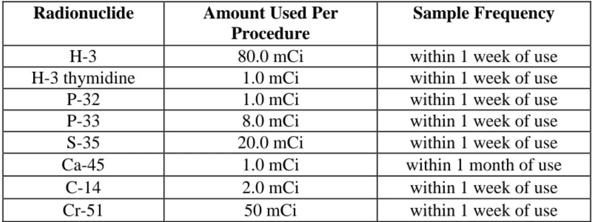 Table 19.1 Urinalysis Schedule  