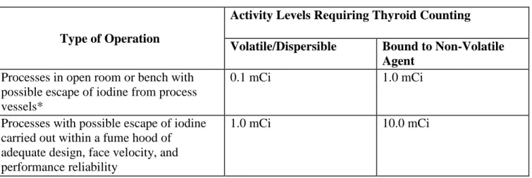 Table 19.2 Thyroid Counting Schedule  