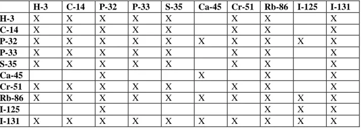 Table 22.1 Acceptable Radionuclide Combinations in Liquid Radwaste  