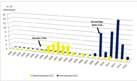 Figure 1: Overview of the claims regarding the institutionalization of financial regulation 