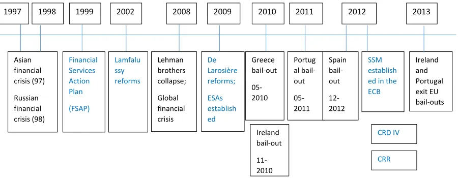Figure 2: Chronological overview of crisis episodes and major EU financial sector policy 