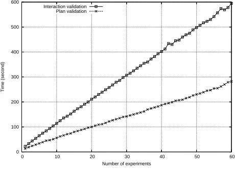 Fig. 7. Evaluation of interaction validity and conformance to plan for an increasing number ofexperiments.