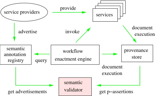 Fig. 1. Provenance-based validation architecture.