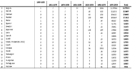 Table 1. Top 20 original languages of books translated in the world,1800-2009 