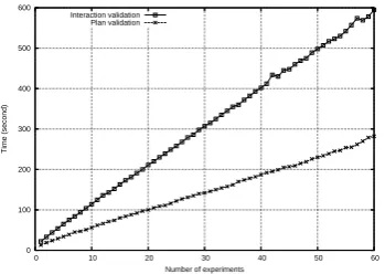 Figure 7: Evaluation of interaction validity and con-formance to plan for an increasing number of exper-iments