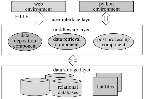Figure 7. The architecture of BioSimGrid depicting the data storage layer, middleware layer anduser interface layer.