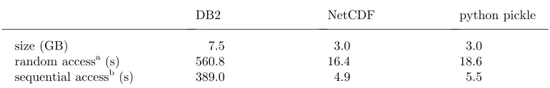 Table 1. Summary of performance results comparing different ﬂat ﬁle methods with a commercialdatabase (DB2)